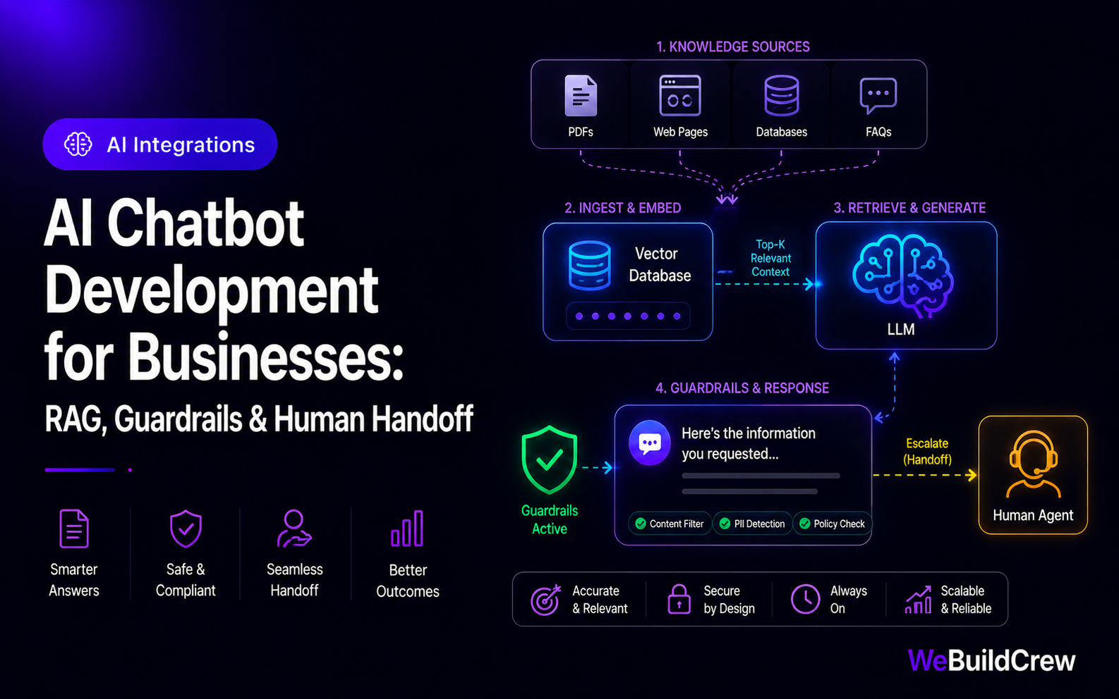 AI Chatbot Development for Businesses: RAG, Guardrails & Handoff