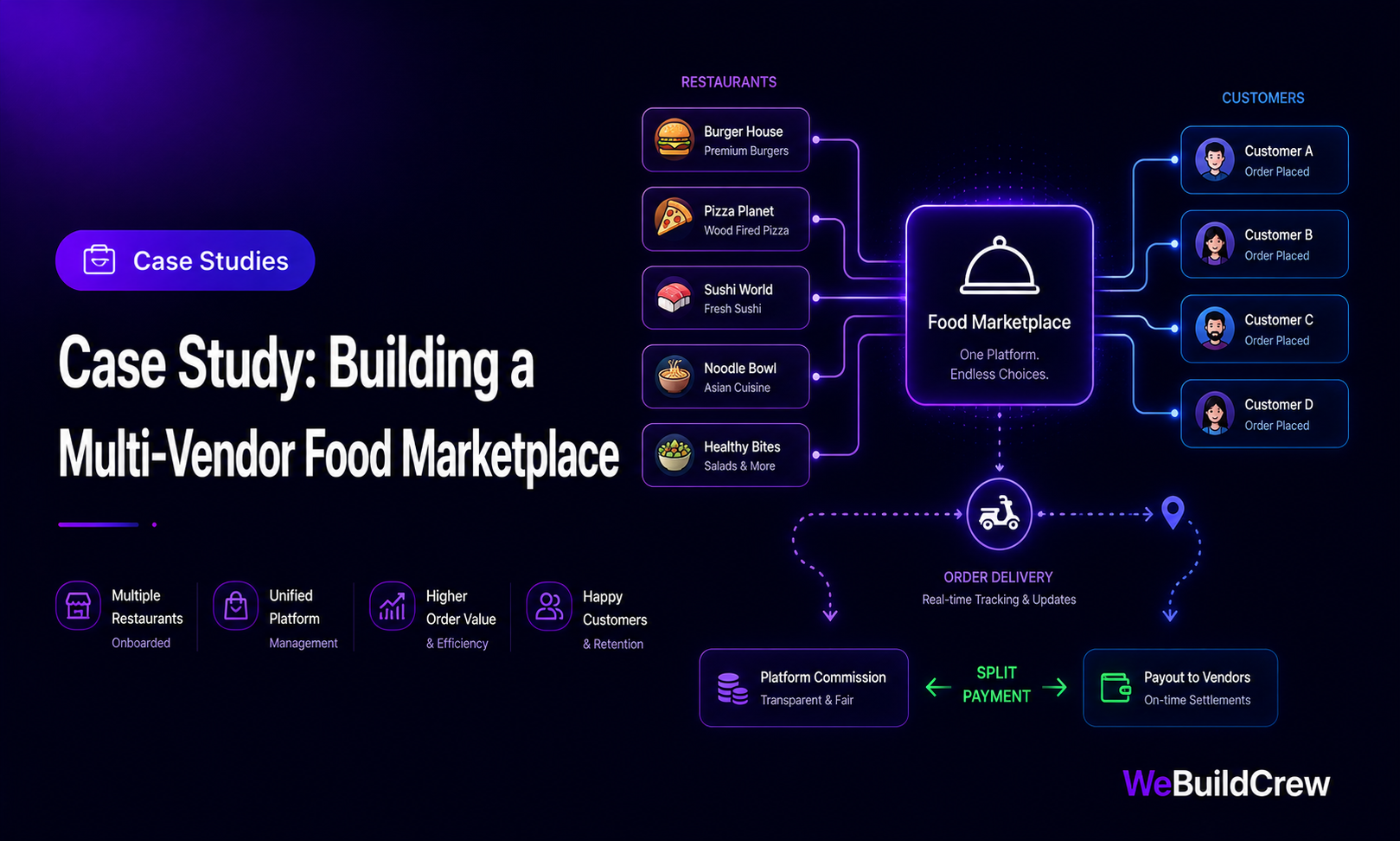 Case Study: Building a Multi-Vendor Food Marketplace