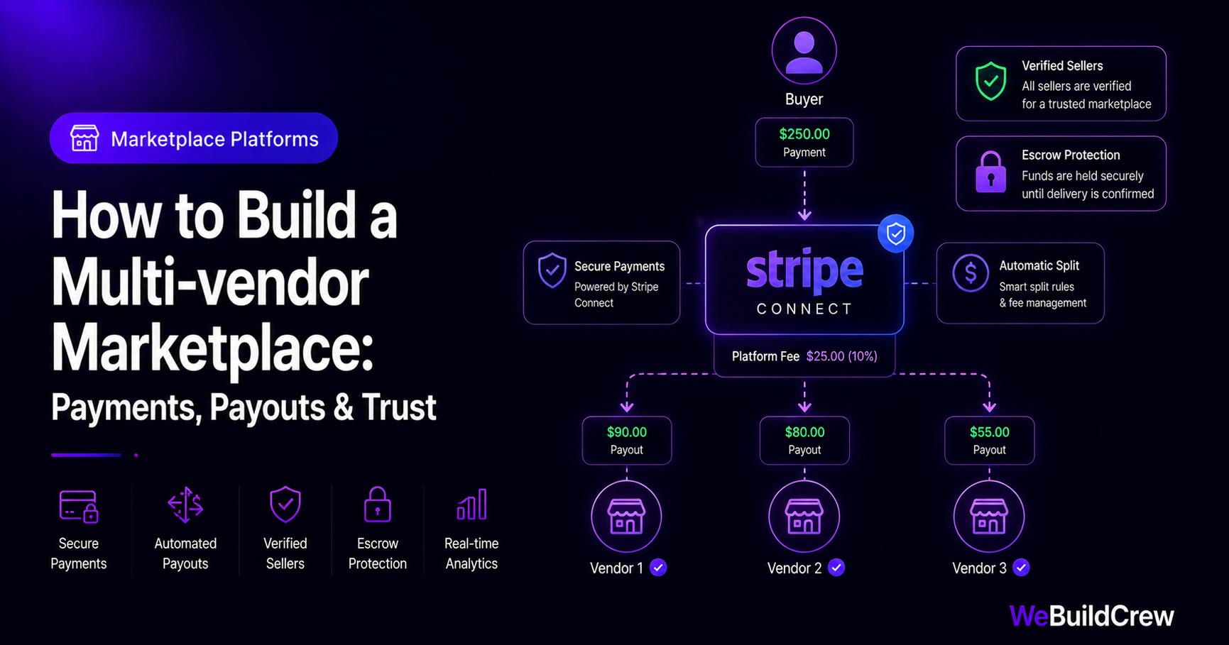 How to Build a Multi-vendor Marketplace: Payments, Payouts & Trust