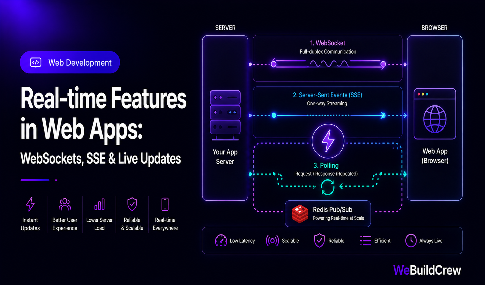 Real-time Features in Web Apps: WebSockets, SSE & Live Updates