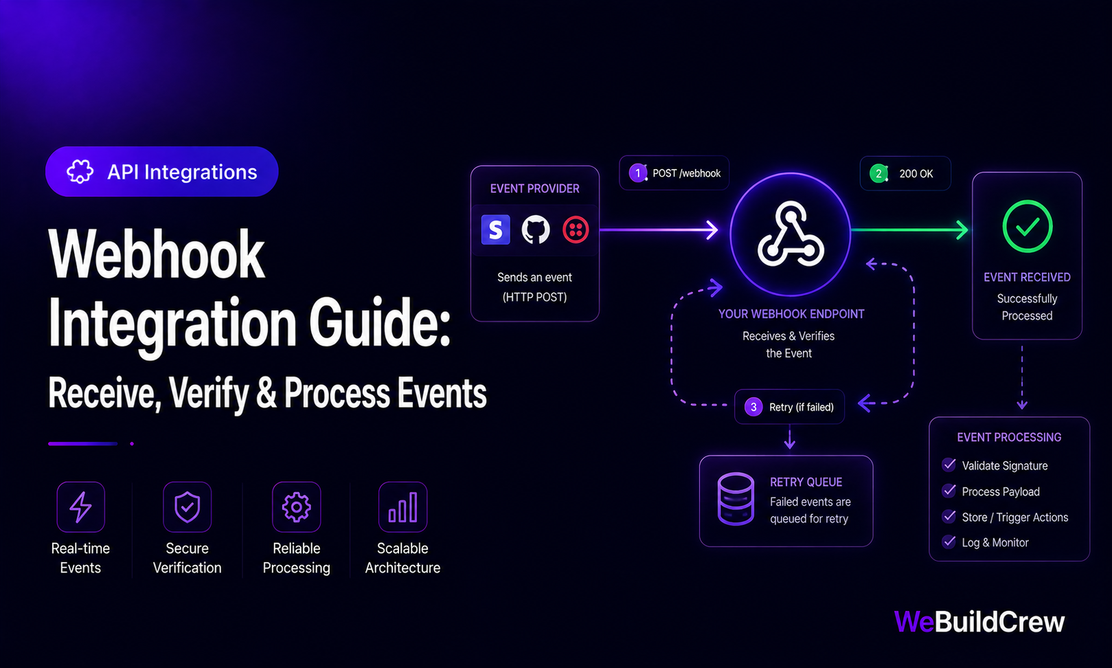 Webhook Integration Guide: Receive, Verify & Process Events Reliably