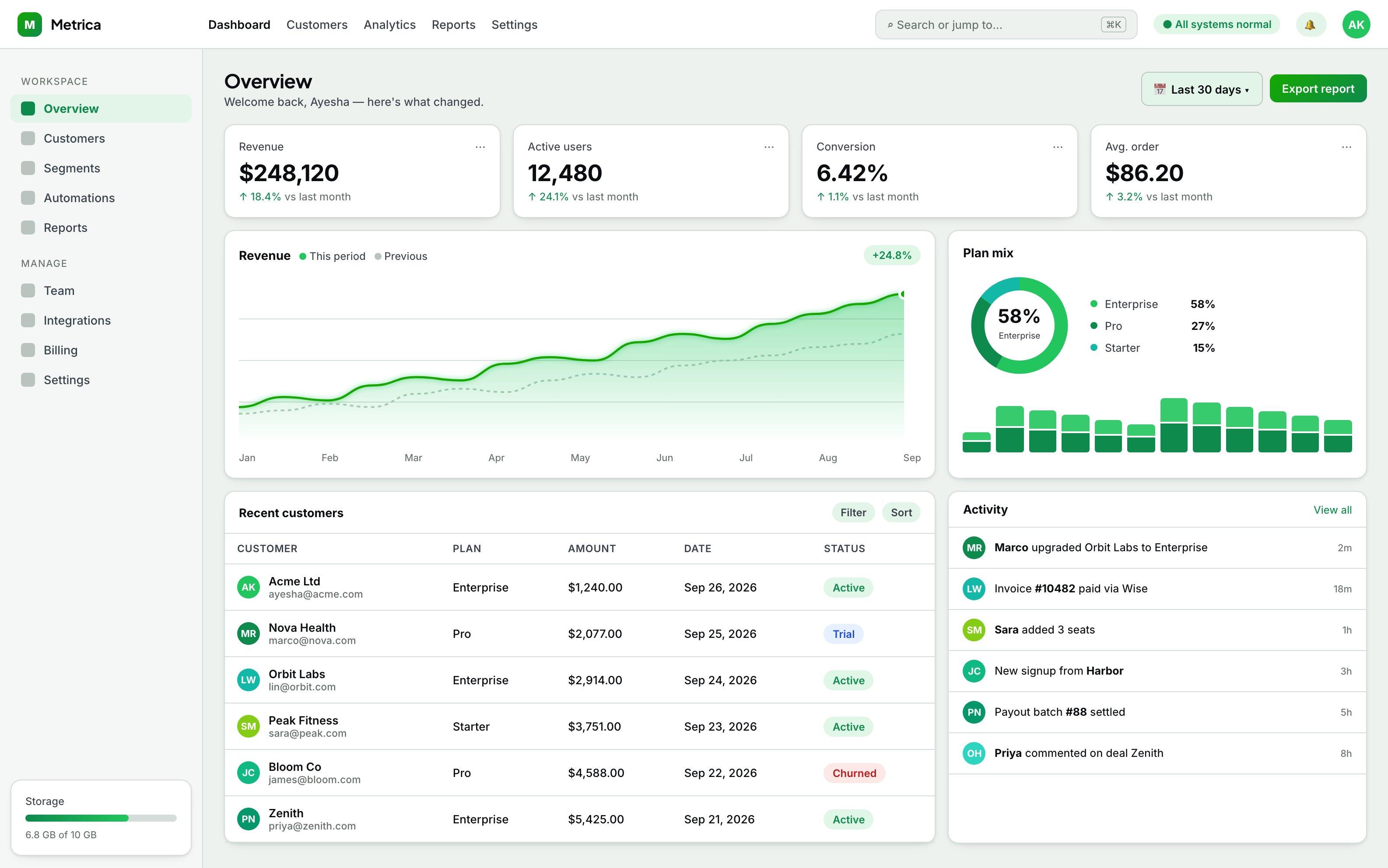 Analytics dashboard SaaS