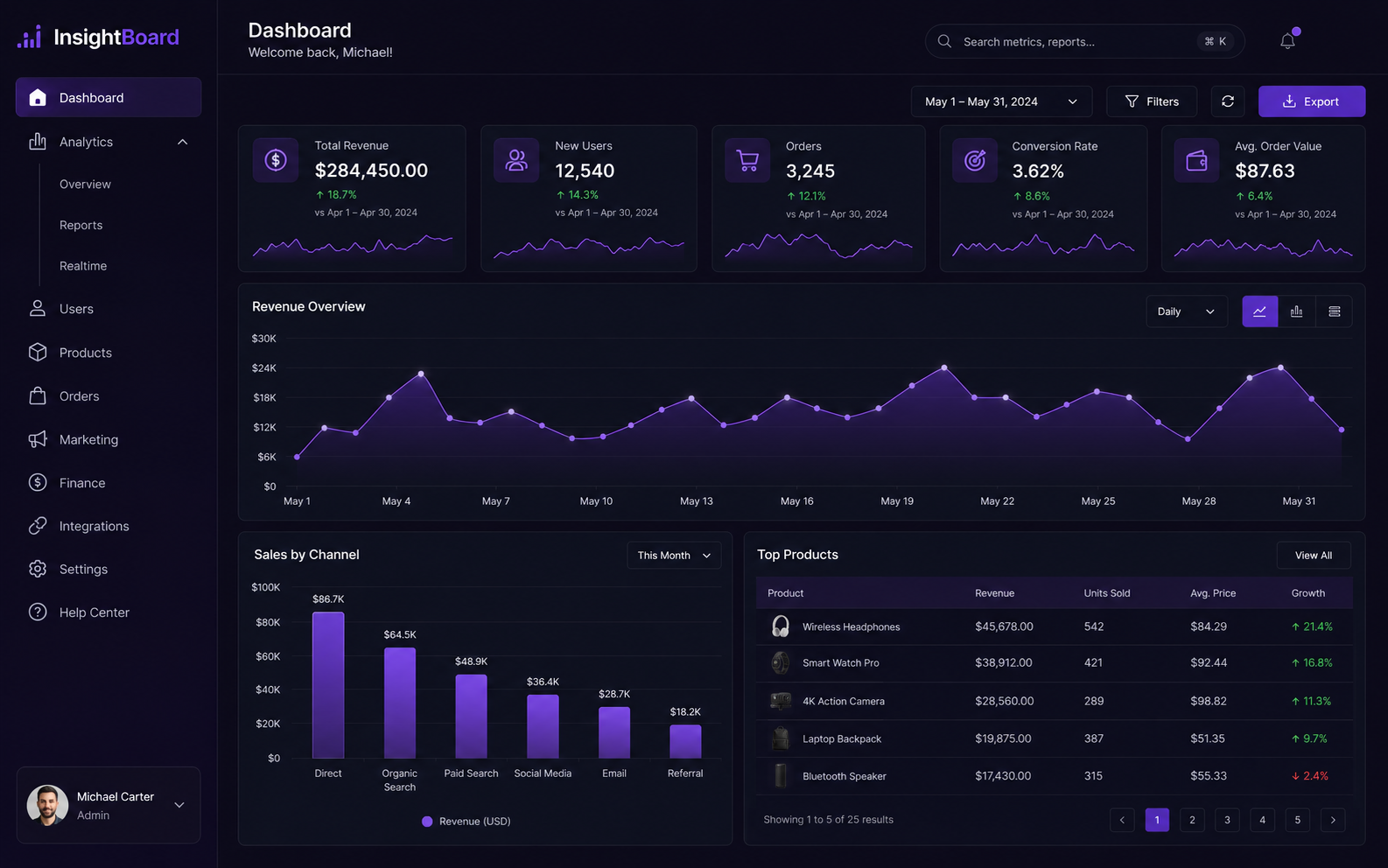 InsightBoard — Analytics Dashboard