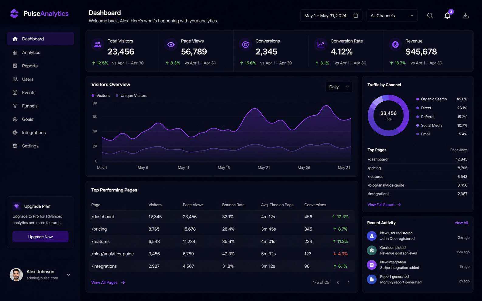 Analytics dashboard SaaS