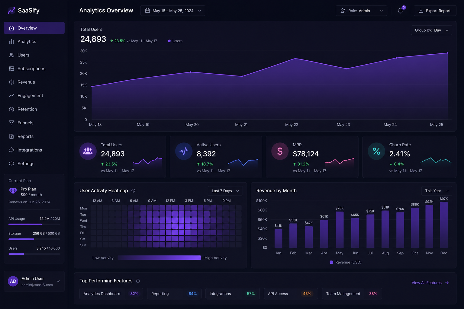 SaaS analytics dashboard