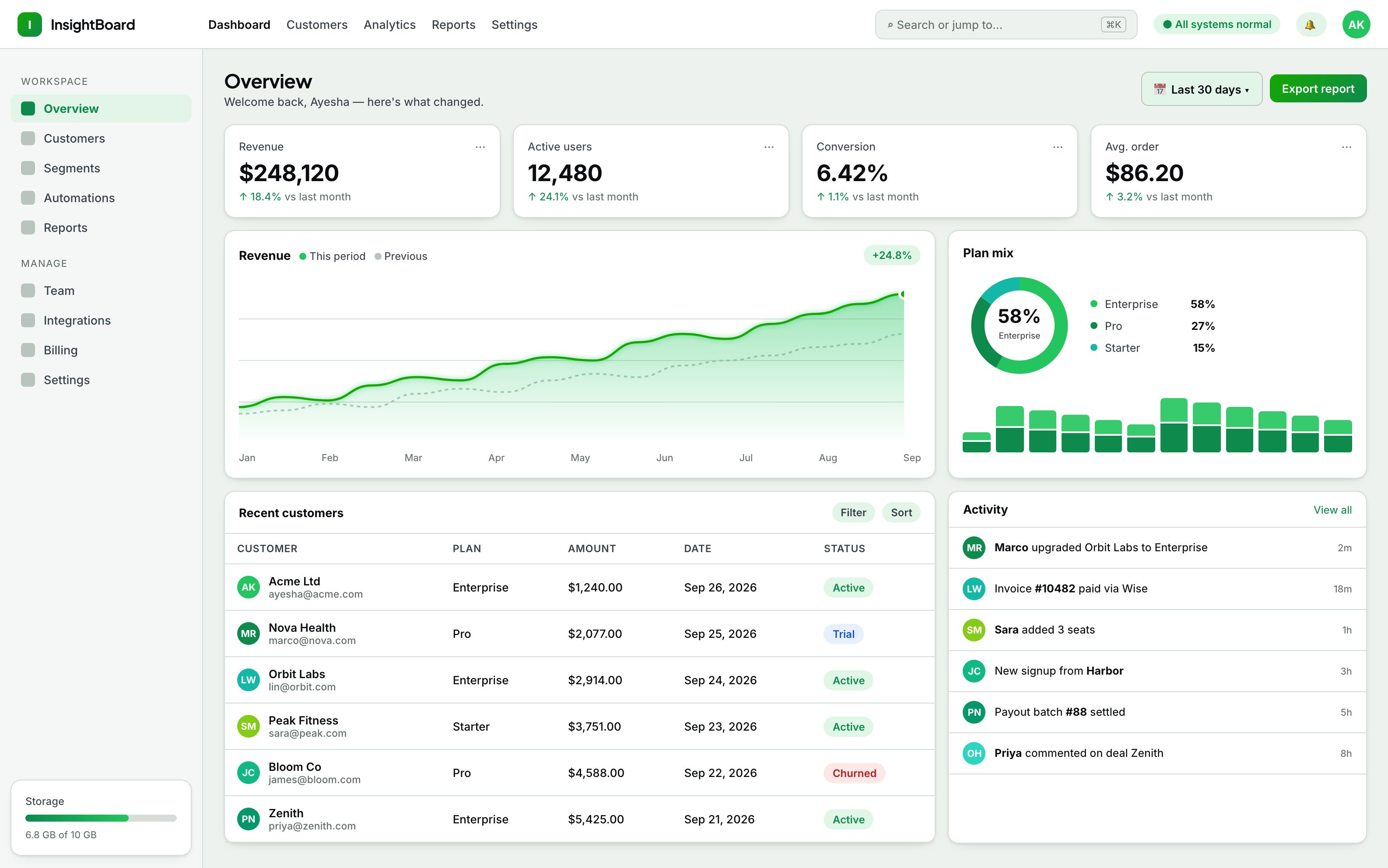 InsightBoard — Analytics Dashboard